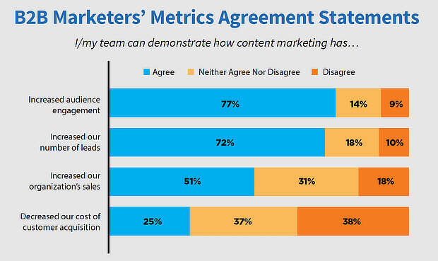 marketing statistcs - content
