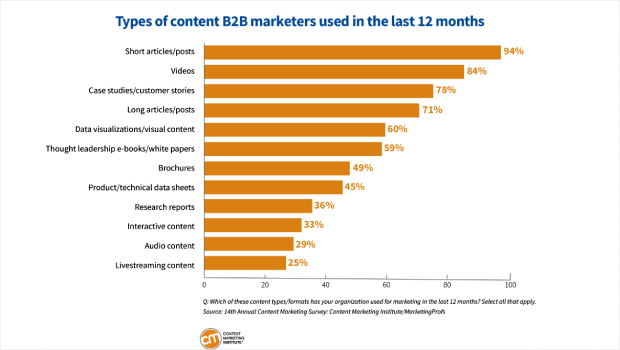 CMI showing that 59% of B2B marketings reported using though leadership ebooks/white papers in 2023
