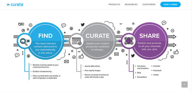 content curation software