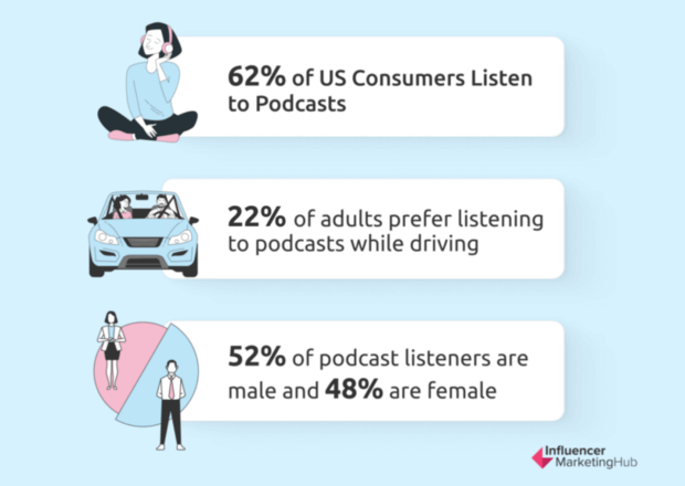 Infographic from Influencer Marketing Hub. It shows 62% of US consumers listen to podcasts, 22% of adults prefer listening to podcasts in the car, 52% of podcast listeners are male and 48% are female
