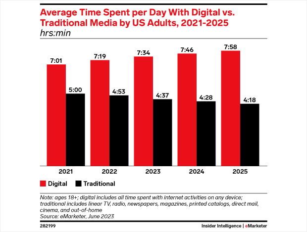 Bar graph showing that digital media use is steadily increasing, while traditional media use is decreasing.