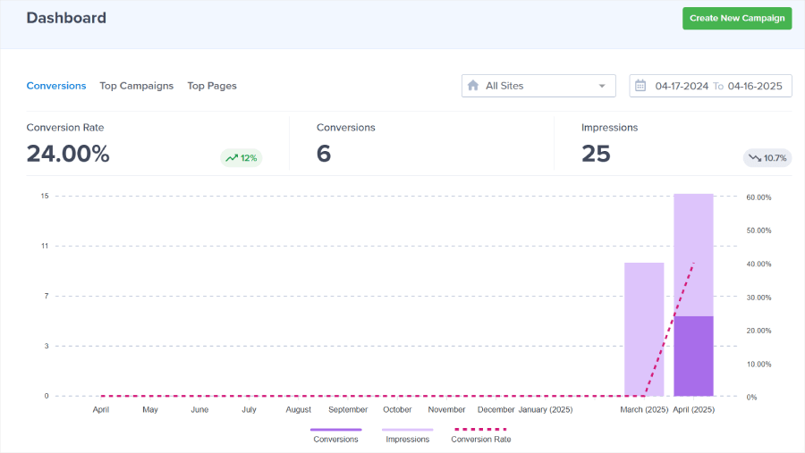 OptinMonster's campaign analytics