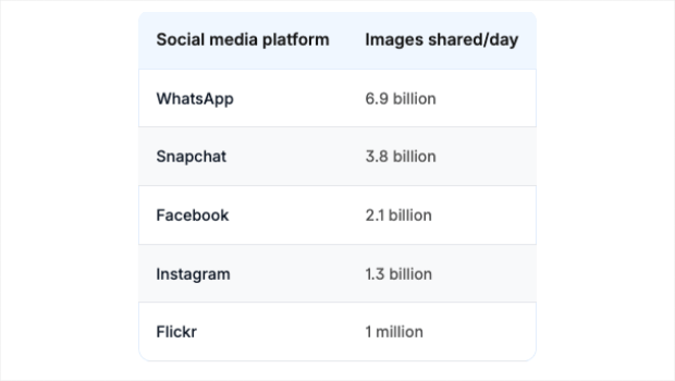 Photutorial's chart showing the number of images shared on social media platforms every day: 6.9 billion on WhatsApp, 3.8 billion on Snapchat, 2.1 billion on Facebook, 1.3 billion on Instagram, 1 million on Flickr