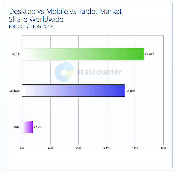 mobile seo 2018 - statcounter chart