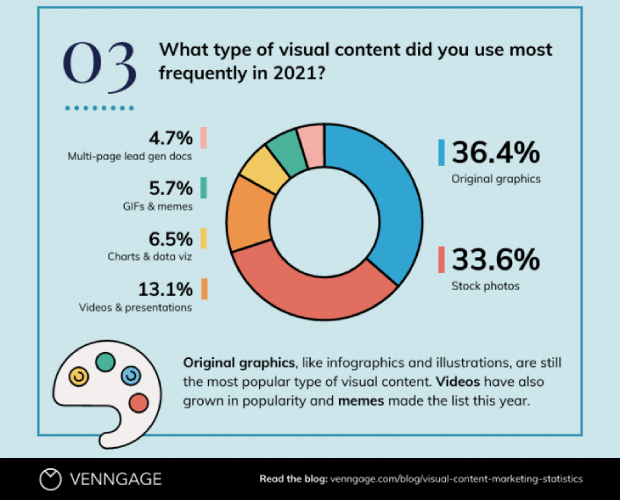 Venngage infographic showing 36.4% of marketers said their most used visual content was original images, such as infographics and illustrations.