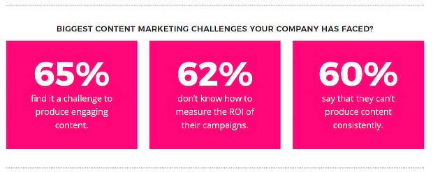  62% of marketers have no clue about how to measure content marketing ROI