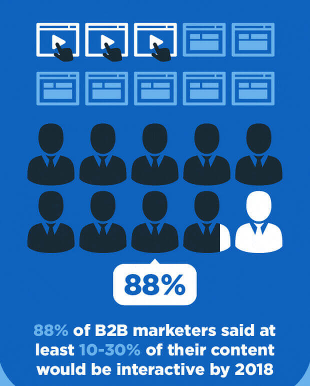 interactive content marketing statistics
