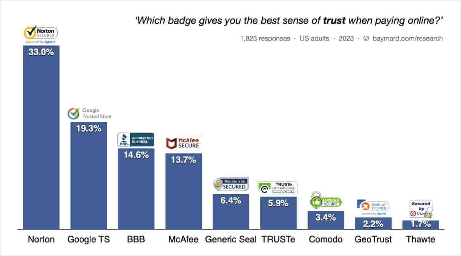 "Which badge give you the best sense of trust when paying online? 1823 responses, US adults, 2023, baymard.com/research. Chart shows: Norton 33%, Google Trusted Source 19.3%, BBB Accredited Business 14.6%, McAgee Secure 13.7, General Seal 6.4%, TRUSTe 5.9%, Comodo Secure 3.4%, GeoTrust Secure 2.2%, Thawte 1.7%