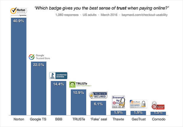 Best Practices To Streamline Checkout Process, Marketing