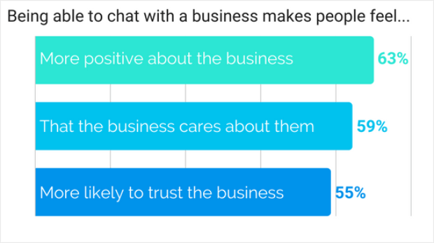 positive user reaction to business messaging