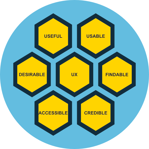 peter morville's user experience honeycomb