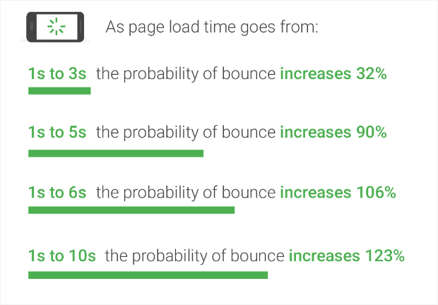mobile page load speeds and bounce rates