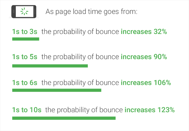 Infographic illustrating the impact of page load time on bounce rate. A symbol of a page with a loading icon is followed by the text, 'As page load time goes from:' For different time intervals, the corresponding increase in bounce probability is listed. From 1s to 3s, bounce increases by 32%. From 1s to 5s, there's a 90% increase. A jump from 1s to 6s results in a 106% increase, and from 1s to 10s, the probability of bounce increases by 123%. Each time frame is accompanied by a horizontal green progress bar, visually representing the increase in bounce rate as load time extends.