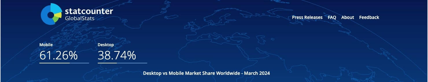 Desktop vs. Mobile Market Share Worldwide - March 2024. Mobile: 61.26%. Desktop: 38.74%.