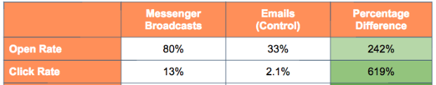 messenger vs email results