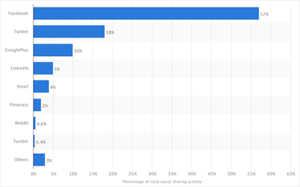 off page seo activity social media