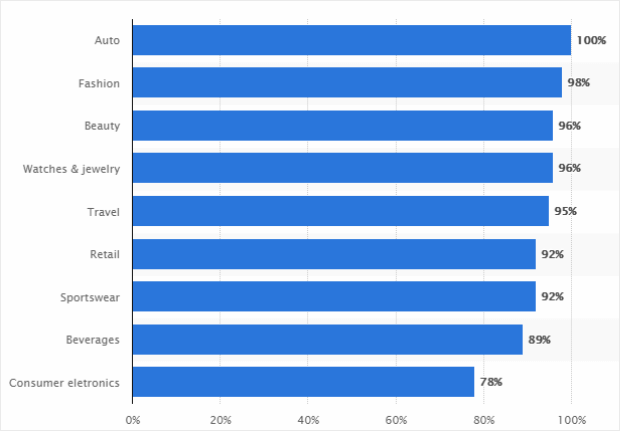 brands with Instagram accounts by category