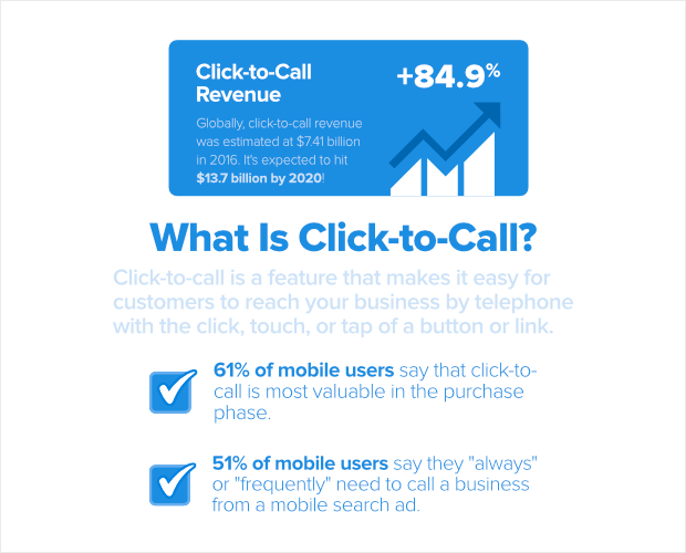 click to call is estimated to generate 13.7 billion in global revenue by 2020