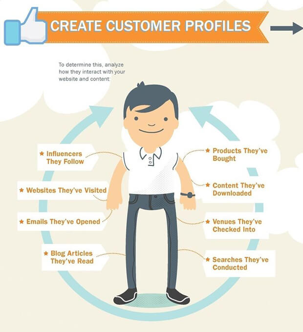 customer avatar • Digital marketing plan sample