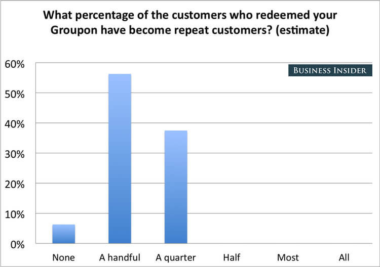 Business Insider survey shows only a handful of customers who redeemed Groupons became repeat customers.