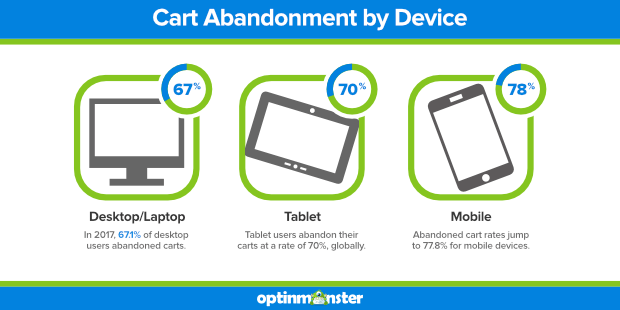 taux d'abandon de panier par appareil