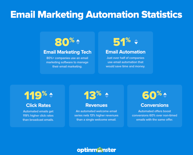 Statistiken zur Automatisierung des E-Mail-Marketings