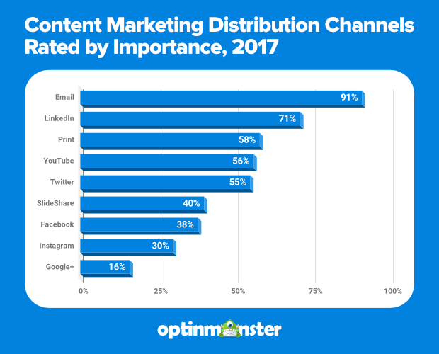 Is Email Marketing Dead? Statistics Say: Not a Chance.