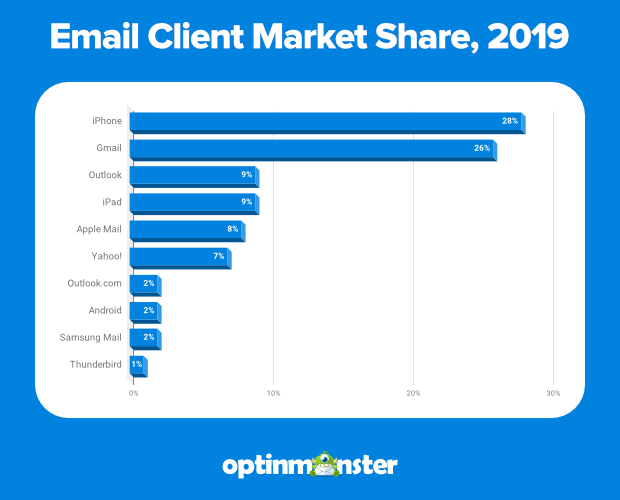 Is Email Marketing Dead? Statistics Say: Not a Chance.