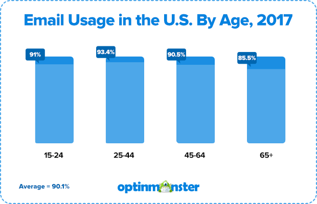 Is Email Marketing Dead? Statistics Say: Not a Chance.