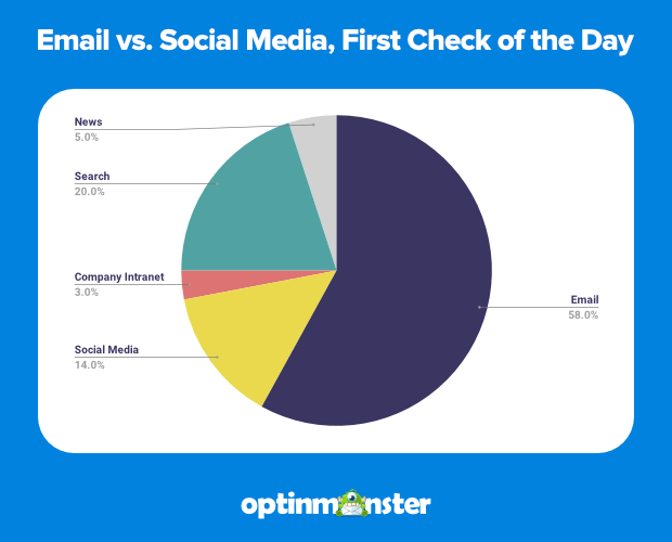 email vs social media, first online check of the day