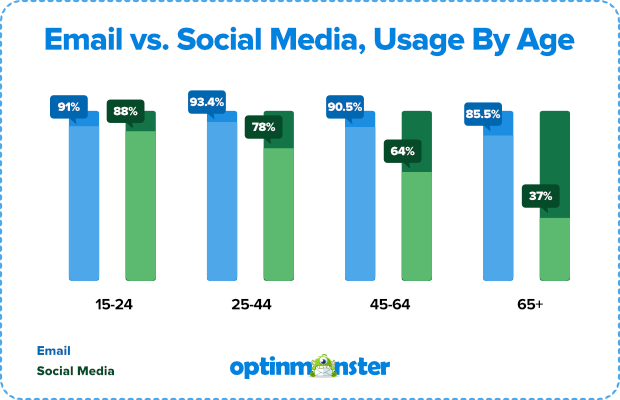 email vs social media, users by age group