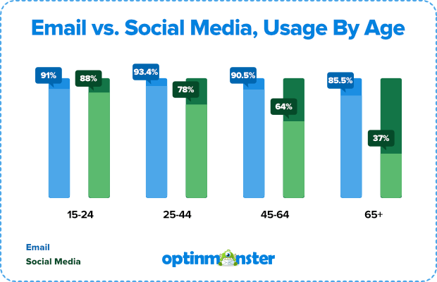 Email, internet and social media