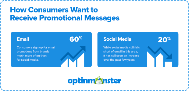 consumers are more interested in receiving promotional emails