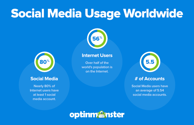 social media usage worldwide