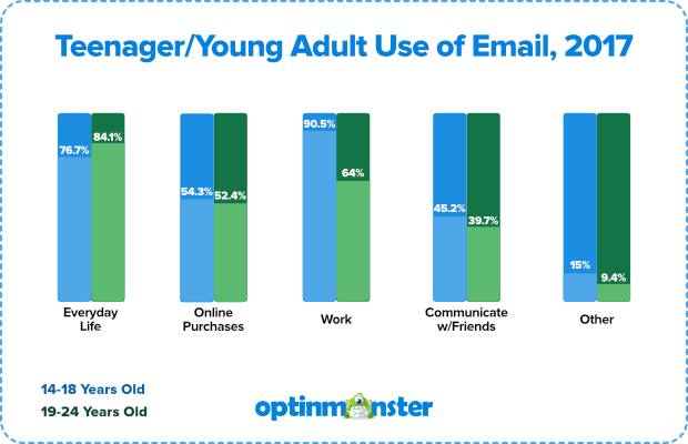 utilisation du courrier électronique par les adolescents et les jeunes adultes
