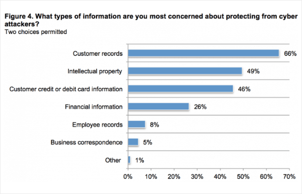 types of info users are concerned about protecting from cyber attackers