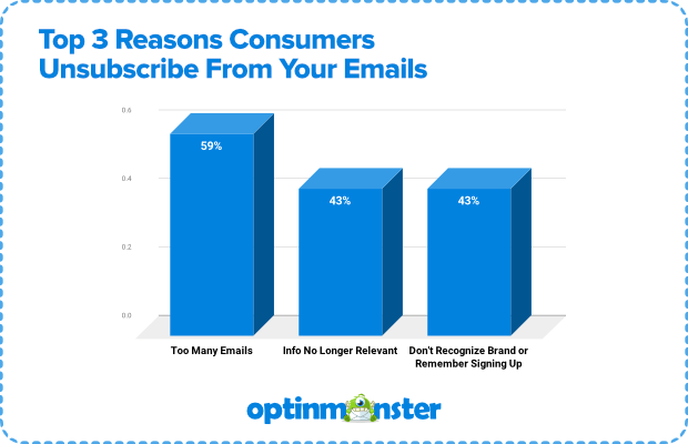 DMA Insight irrelevant emails - why subscribers unsubscribe from your emails