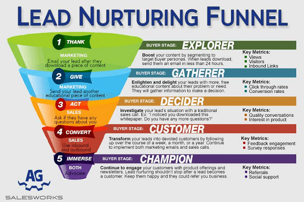 lead nurturing funnel to nurture first time users