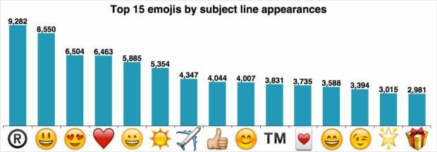 emojis populaires dans les lignes d'objet des e-mails