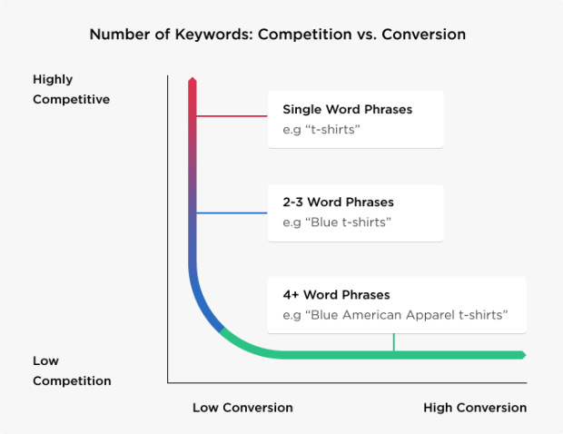 keyword-category-division-backlinko-briandean