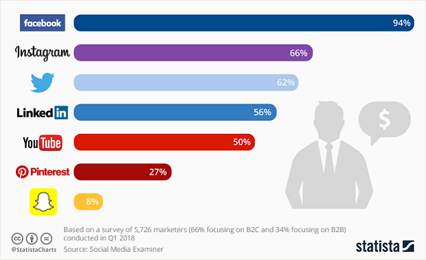  promotion croisée médias sociaux 