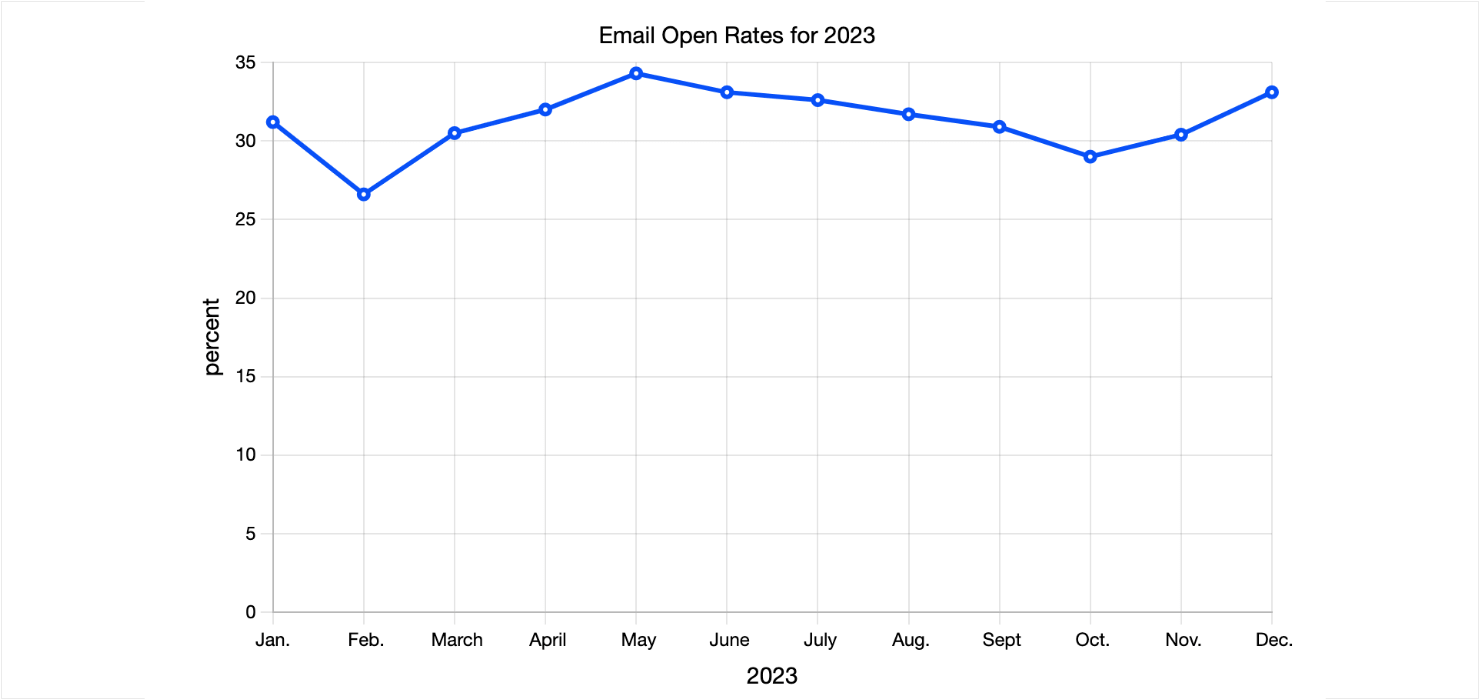 Sample email open rate chart