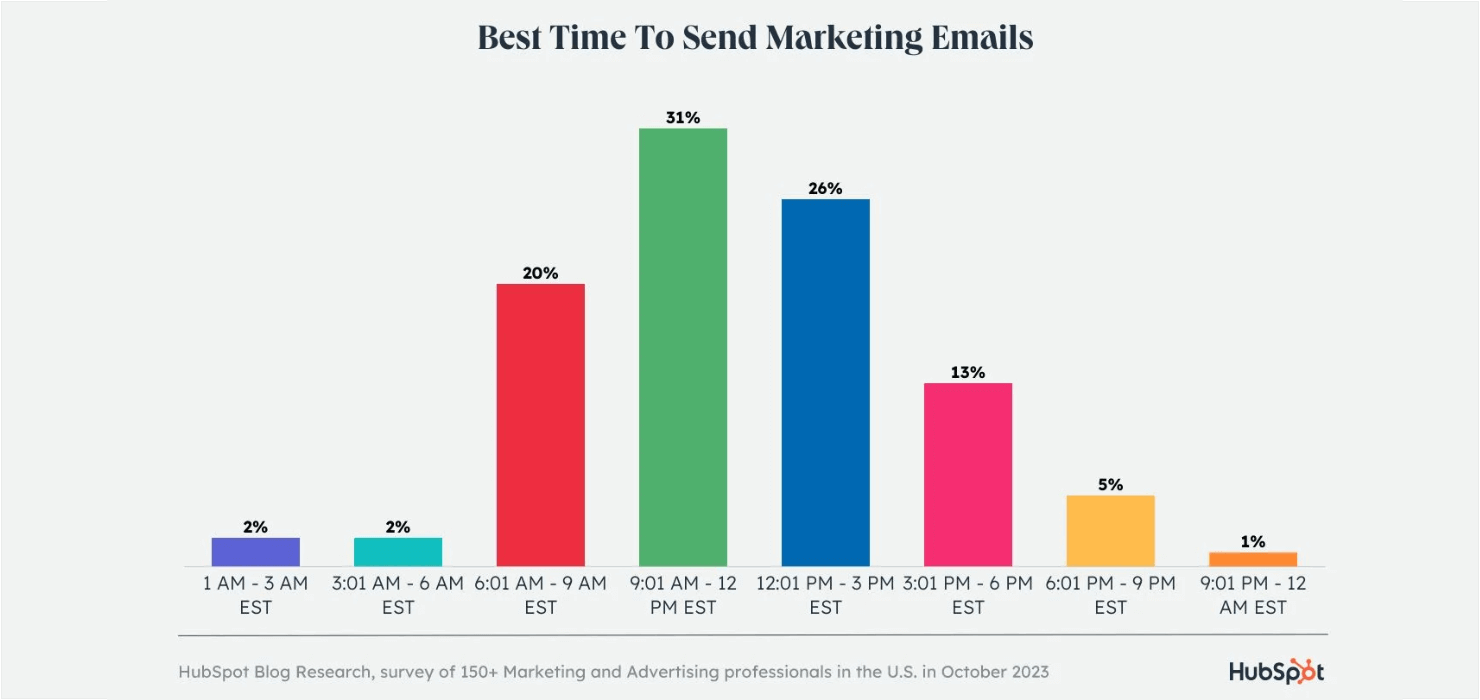 Chart from HubSpot showing that 3% of marketers said 9am-12pm EST was the best time to send marketing emails