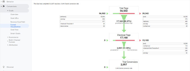 funnel visualization for goals in google analytics