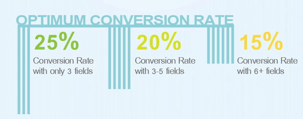 how-to-use-progressive-profiling-to-generate-better-leads