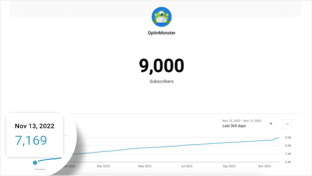 Graph chart showing the OptinMonster YouTube channels subscriber growth from November 13, 2022to November 12, 2023. It grew from 7,169 subscribers to 9,000 subscribers.