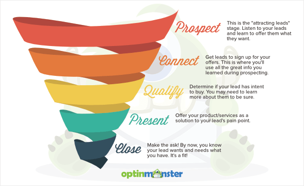 5-stage sales cycle