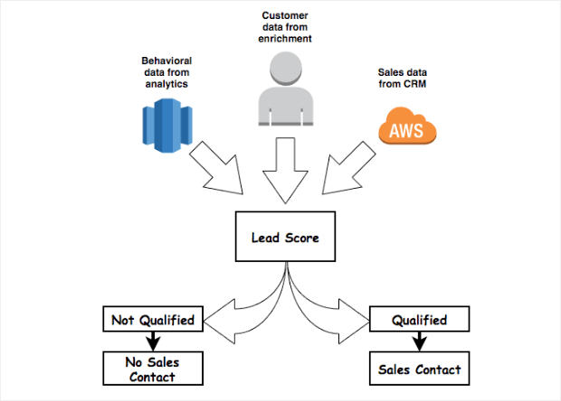 selling to qualified leads