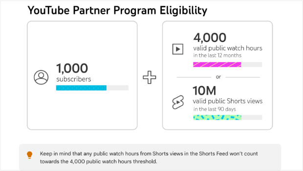 Screenshot of YouTube Partner Program eligibility requirements
