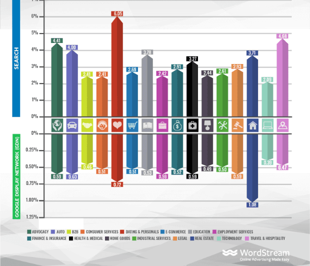 average click-through rate by industry